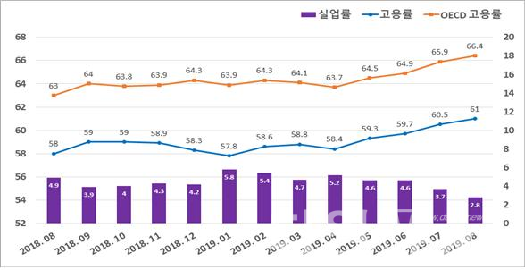 대전의 고용률 및 실업률 (최근 1년)