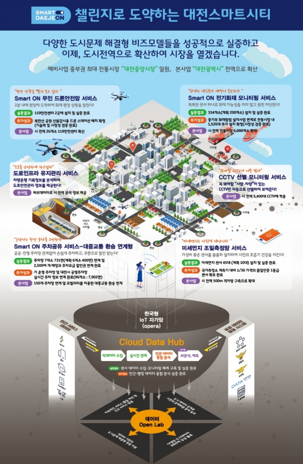 국토교통부 스마트 챌린지 사업 인포그래픽 [사진/대전시제공]