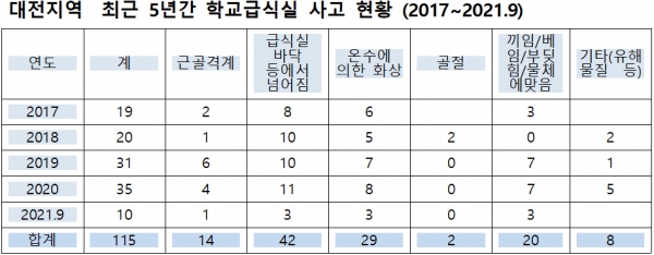 대전지역 최근 5년간 학교급식실 사고 현황 (자료=대전시의회 교육위원회 정기현의원)