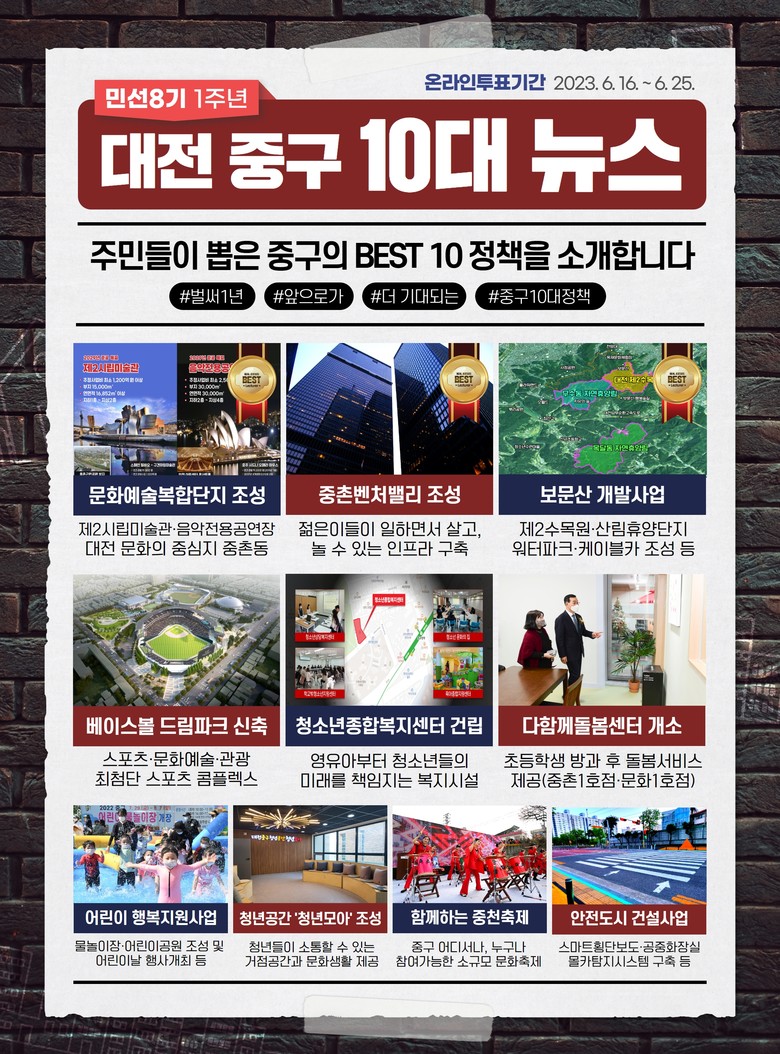 대전 중구가 민선8기 1주년을 맞아 주민이 선정한 ‘중구 10대 뉴스’를 발표했다.